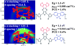 Graphical abstract: Thiophene-rich fused-aromatic thienopyrazine acceptor for donor–acceptor low band-gap polymers for OTFT and polymer solar cell applications