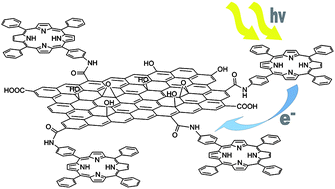 Graphical abstract: Graphene oxide with covalently linked porphyrin antennae: Synthesis, characterization and photophysical properties