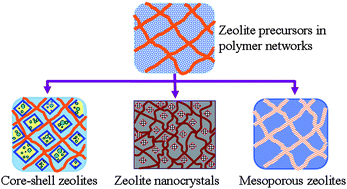 Graphical abstract: Controlling zeolite structures and morphologies using polymer networks