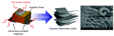 Graphical abstract: Solid-state microwave irradiation synthesis of high quality graphene nanosheets under hydrogen containing atmosphere