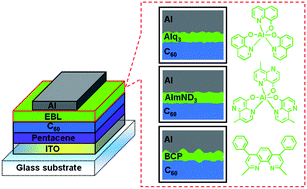 Graphical abstract: 4-Hydroxy-8-methyl-1,5-naphthyridine aluminium chelate: a morphologically stable and efficient exciton-blocking material for organic photovoltaics with prolonged lifetime