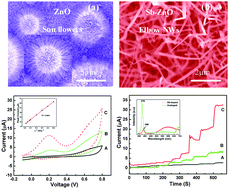 Graphical abstract: Electrochemical determination of l-Cysteine by an elbow shaped, Sb-doped ZnO nanowire-modified electrode