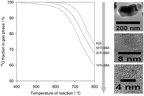 Graphical abstract: Surface properties and thermal stability of SiO2-crystalline TiO2 nano-composites