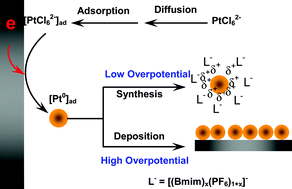 Graphical abstract: Potential-controllable green synthesis and deposition of metal nanoparticles with electrochemical method