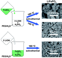 Graphical abstract: Morphology-controlled solvothermal synthesis of LiFePO4 as a cathode material for lithium-ion batteries