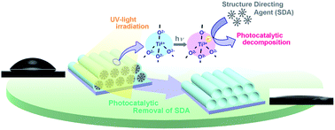 Graphical abstract: Low-temperature synthesis of highly hydrophilic Ti-containing mesoporous silica thin films on polymer substrates by photocatalytic removal of structure-directing agents