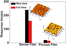 Graphical abstract: A novel fast response fiber-optic pH sensor based on nanoporous self-assembled multilayer films