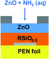 Graphical abstract: ZnO based field-effect transistors (FETs): solution-processable at low temperatures on flexible substrates