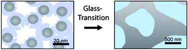 Graphical abstract: Sintering of core–shell Ag/glass nanoparticles: metal percolation at the glass transition temperature yields metal/glass/ceramic composites
