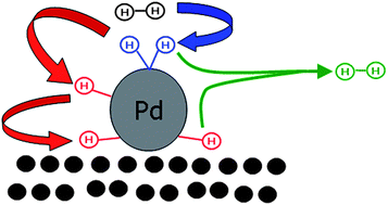 Graphical abstract: Energetics and dynamics of hydrogen adsorption, desorption and migration on a carbon-supported palladium cluster