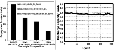 Graphical abstract: Synthesis and characterization of alkylsilane ethers with oligo(ethylene oxide) substituents for safe electrolytes in lithium-ion batteries
