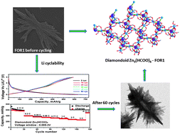 Graphical abstract: Lithium storage in a metal organic framework with diamondoid topology – a case study on metal formates