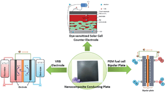 Graphical abstract: Preparation and properties of a graphene reinforced nanocomposite conducting plate