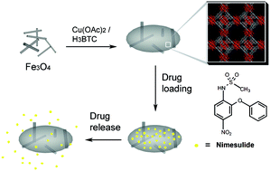 Graphical abstract: Facile fabrication of magnetic metal–organic framework nanocomposites for potential targeted drug delivery