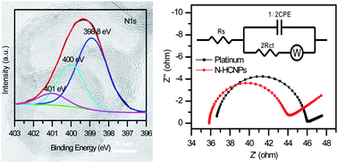 Graphical abstract: Synthesis of highly nitrogen-doped hollow carbon nanoparticles and their excellent electrocatalytic properties in dye-sensitized solar cells
