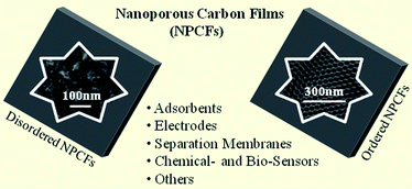 Graphical abstract: Recent progress in the synthesis and applications of nanoporous carbon films