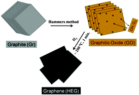 Graphical abstract: Graphene synthesis via hydrogen induced low temperature exfoliation of graphite oxide