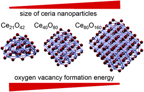 Graphical abstract: Dramatic reduction of the oxygen vacancy formation energy in ceria particles: a possible key to their remarkable reactivity at the nanoscale