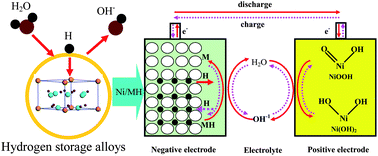 Graphical abstract: Advanced hydrogen storage alloys for Ni/MH rechargeable batteries