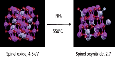 Graphical abstract: Analysis of Ga coordination environment in novel spinel zinc gallium oxy-nitride photocatalysts