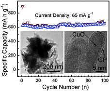 Graphical abstract: Synthesis of CuO/graphene nanocomposite as a high-performance anode material for lithium-ion batteries