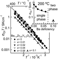 Graphical abstract: Cation non-stoichiometry in yttrium-doped barium zirconate: phase behavior, microstructure, and proton conductivity