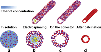 Graphical abstract: A novel method to fabricate silica nanotubes based on phase separation effect