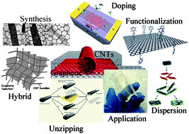 Graphical abstract: Graphene: learning from carbon nanotubes