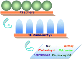 Graphical abstract: Polystyrene sphere-assisted one-dimensional nanostructure arrays: synthesis and applications