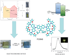 Graphical abstract: Electrochromic and electroluminescent devices based on a novel branched quasi-dendric fluorene-carbazole-2,5-bis(2-thienyl)-1H-pyrrole system