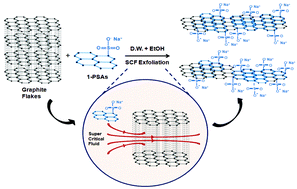 Graphical abstract: Direct preparation of 1-PSA modified graphene nanosheets by supercritical fluidic exfoliation and its electrochemical properties