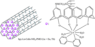 Graphical abstract: Photoactive lanthanide hybrids covalently bonded to functionalized periodic mesoporous organosilica (PMO) by calix[4]arene derivative