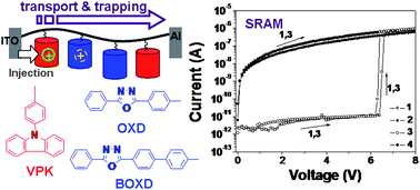 Graphical abstract: New random copolymers with pendant carbazole donor and 1,3,4-oxadiazole acceptor for high performance memory device applications
