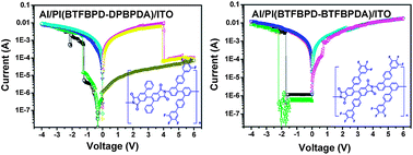 Graphical abstract: Synthesis and memory characteristics of highly organo-soluble polyimides bearing a noncoplanar twisted biphenyl unit containing aromatic side-chain groups