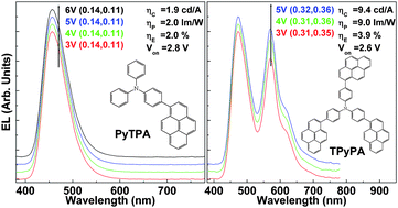 Graphical abstract: Distinct electroluminescent properties of triphenylamine derivatives in blue organic light-emitting devices