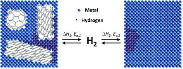 Graphical abstract: The impact of carbon materials on the hydrogen storage properties of light metal hydrides