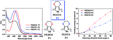 Graphical abstract: Tuning of electronic properties and rigidity in PEDOT analogs