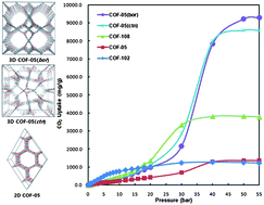 Graphical abstract: Covalent organic frameworks for extremely high reversible CO2 uptake capacity: a theoretical approach