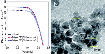 Graphical abstract: Enhanced photovoltaic performance of dye-sensitized solar cells using a highly crystallized mesoporous TiO2 electrode modified by boron doping