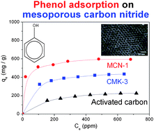 Graphical abstract: Superior adsorption capacity of mesoporous carbon nitride with basic CN framework for phenol
