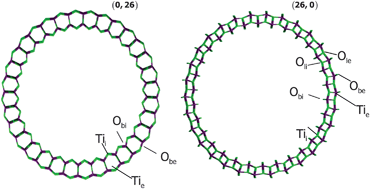 Graphical abstract: DFT modeling of anatase nanotubes