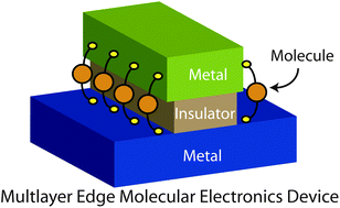 Graphical abstract: Multilayer edge molecular electronics devices: a review