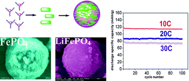 Graphical abstract: Synthesis of LiFePO4/C cathode materials with both high-rate capability and high tap density for lithium-ion batteries
