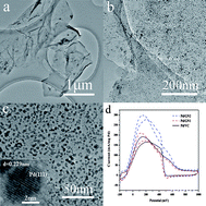 Graphical abstract: An effective strategy for small-sized and highly-dispersed palladium nanoparticles supported on graphene with excellent performance for formic acid oxidation