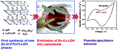 Graphical abstract: Mixed valence Zn–Co-layered double hydroxides and their exfoliated nanosheets with electrode functionality