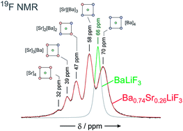 Graphical abstract: Access to metastable complex ion conductors viamechanosynthesis: preparation, microstructure and conductivity of (Ba,Sr)LiF3 with inverse perovskite structure