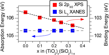 Graphical abstract: XANES and XPS investigations of (TiO2)x(SiO2)1−x: the contribution of final-state relaxation to shifts in absorption and binding energies