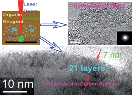 Graphical abstract: Luminescent hollow carbon shells and fullerene-like carbon spheres produced by laser ablation with toluene