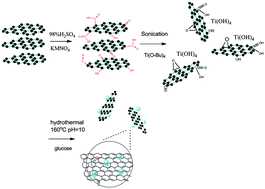 Graphical abstract: One step hydrothermal synthesis of TiO2-reduced graphene oxide sheets