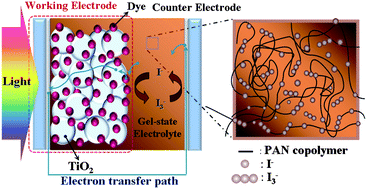 Graphical abstract: Preparation of highly efficient gel-state dye-sensitized solar cells using polymer gel electrolytes based on poly(acrylonitrile-co-vinyl acetate)